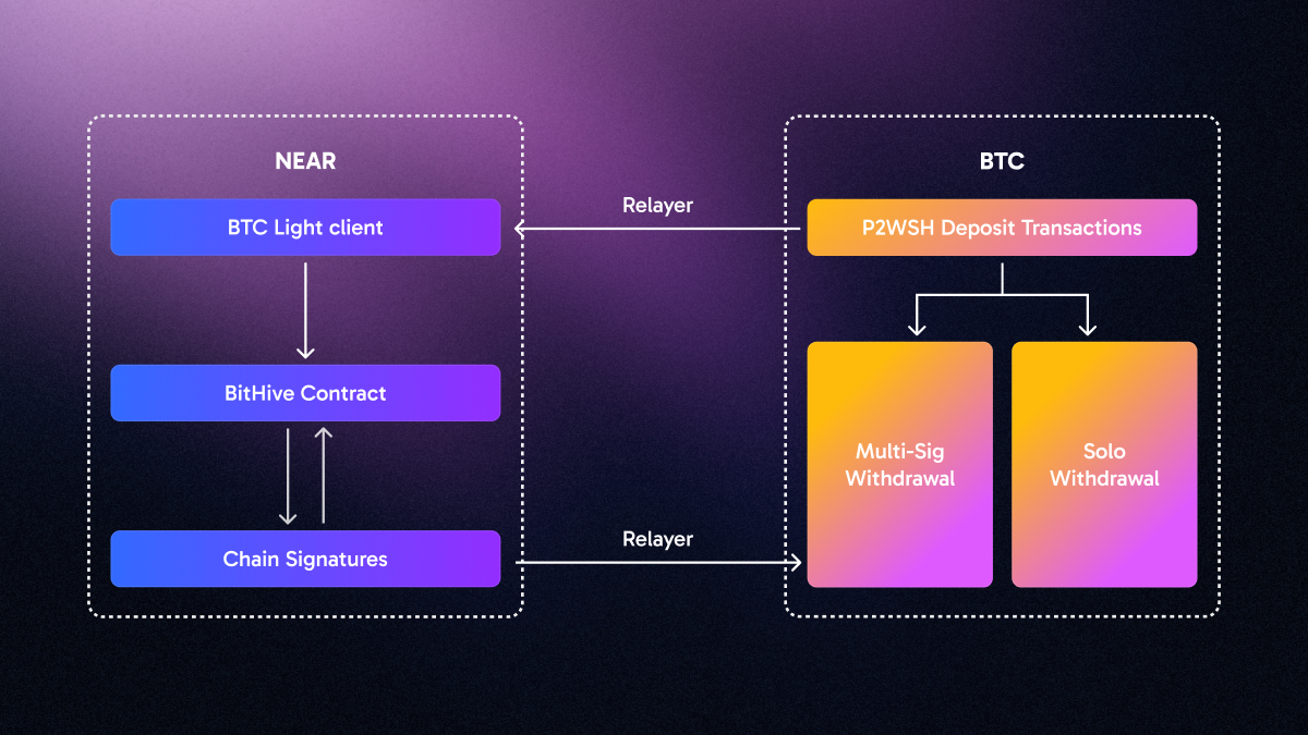 Bitcoin Staking Workflow