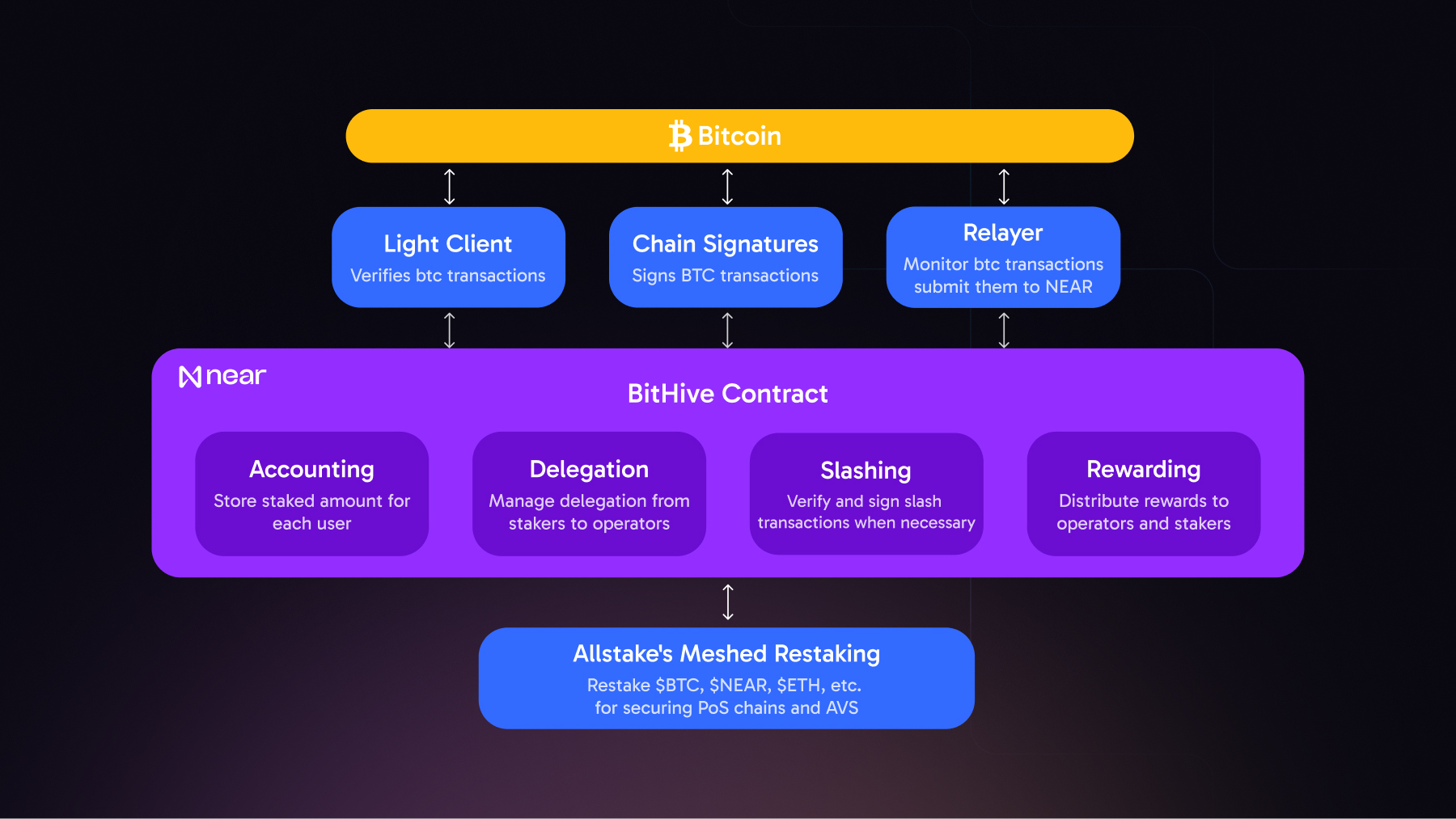 BitHive Architecture